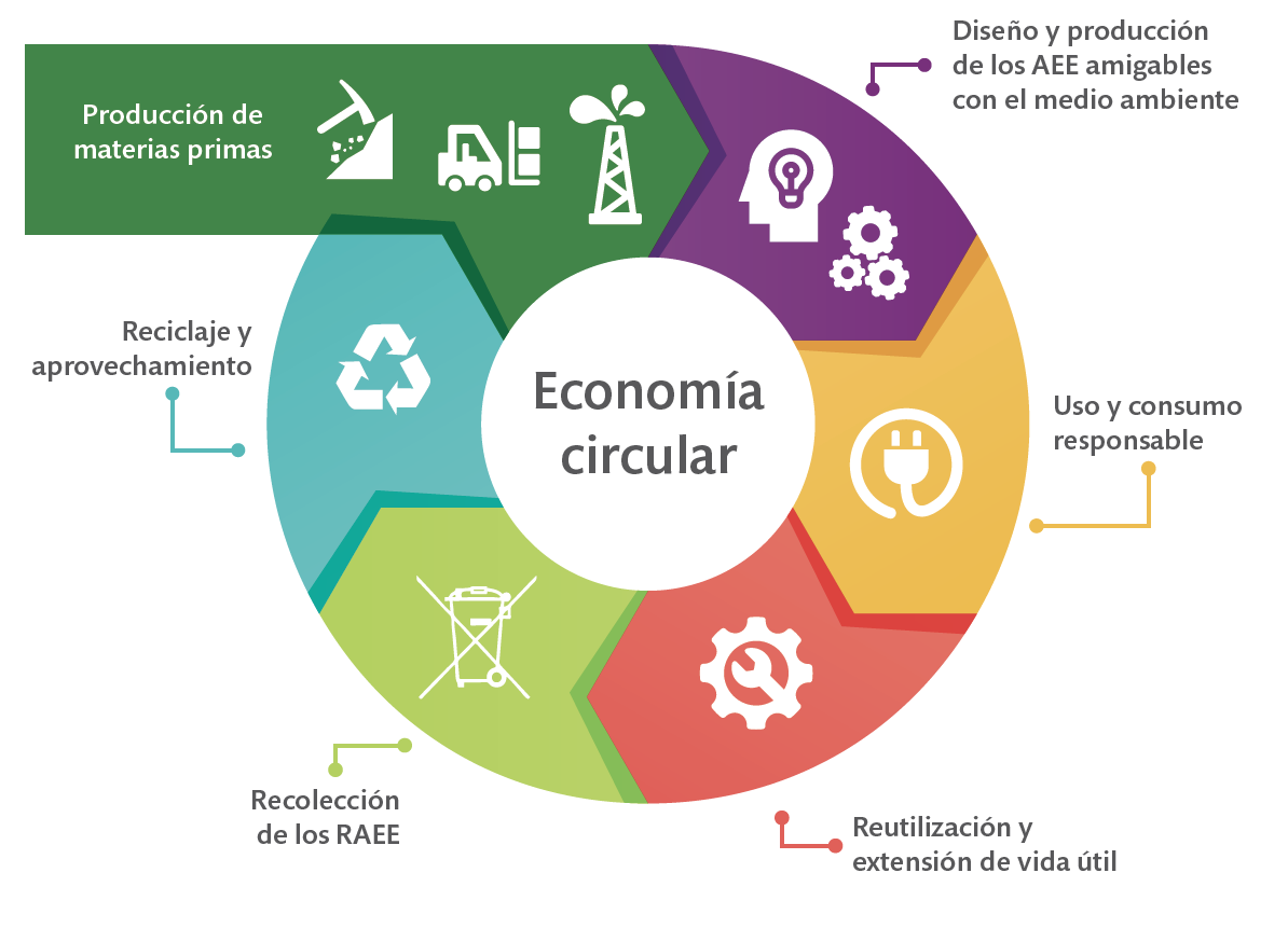 Economía circular, EL RESIDUO convertido en